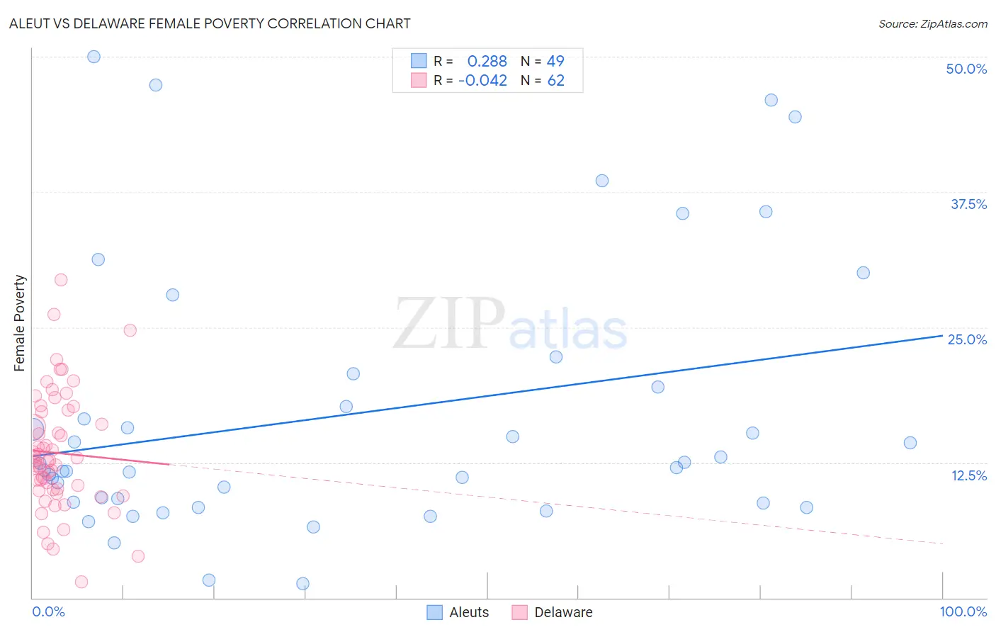 Aleut vs Delaware Female Poverty