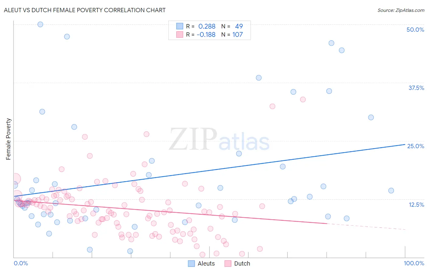 Aleut vs Dutch Female Poverty