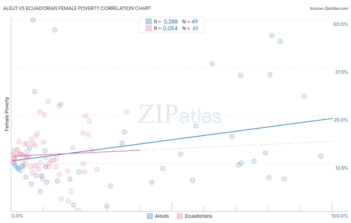 Aleut vs Ecuadorian Female Poverty