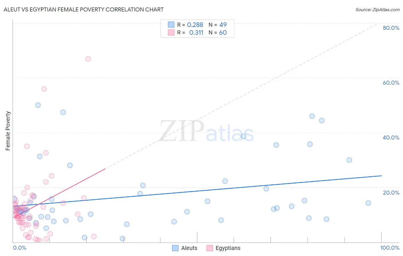 Aleut vs Egyptian Female Poverty