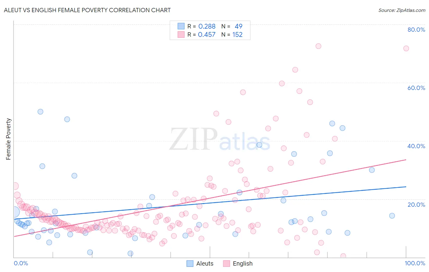 Aleut vs English Female Poverty