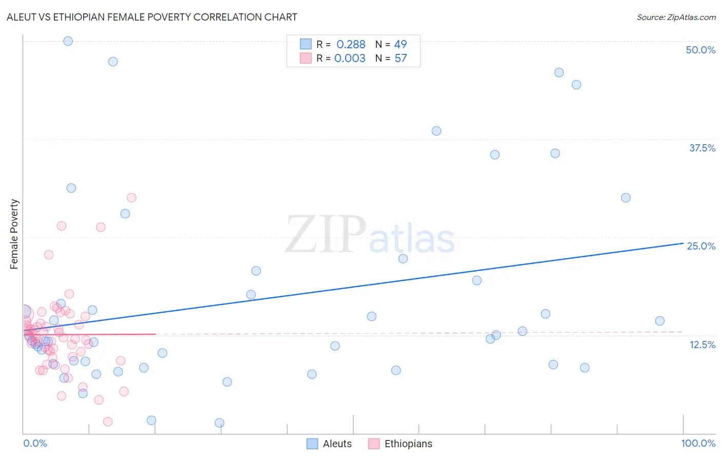 Aleut vs Ethiopian Female Poverty