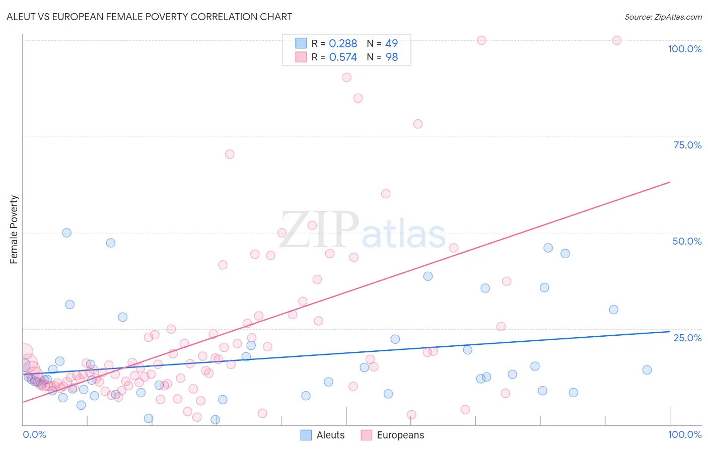 Aleut vs European Female Poverty