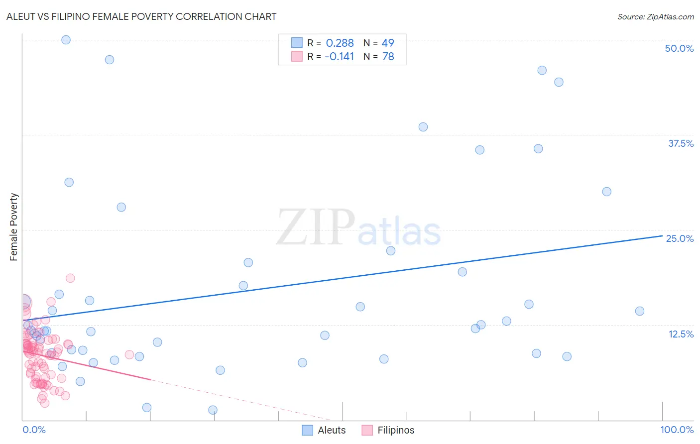 Aleut vs Filipino Female Poverty