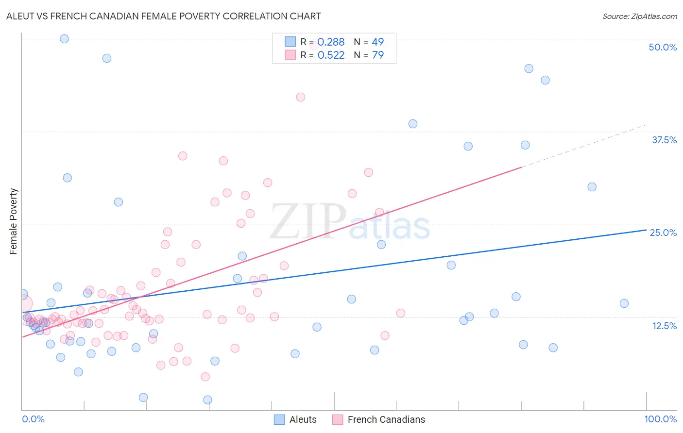 Aleut vs French Canadian Female Poverty