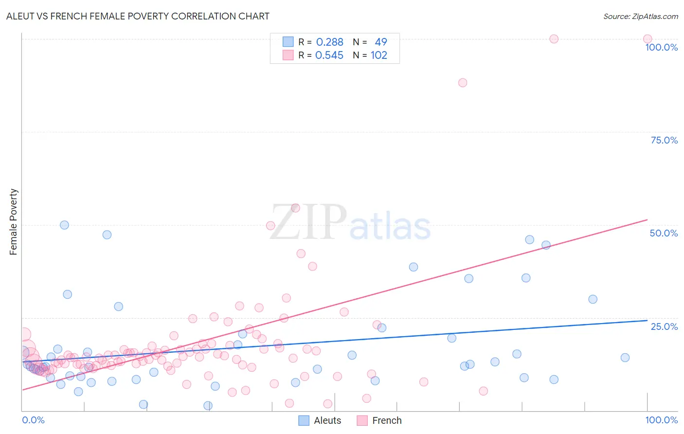 Aleut vs French Female Poverty