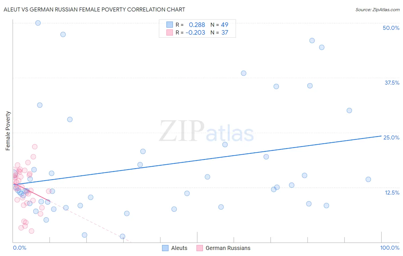 Aleut vs German Russian Female Poverty