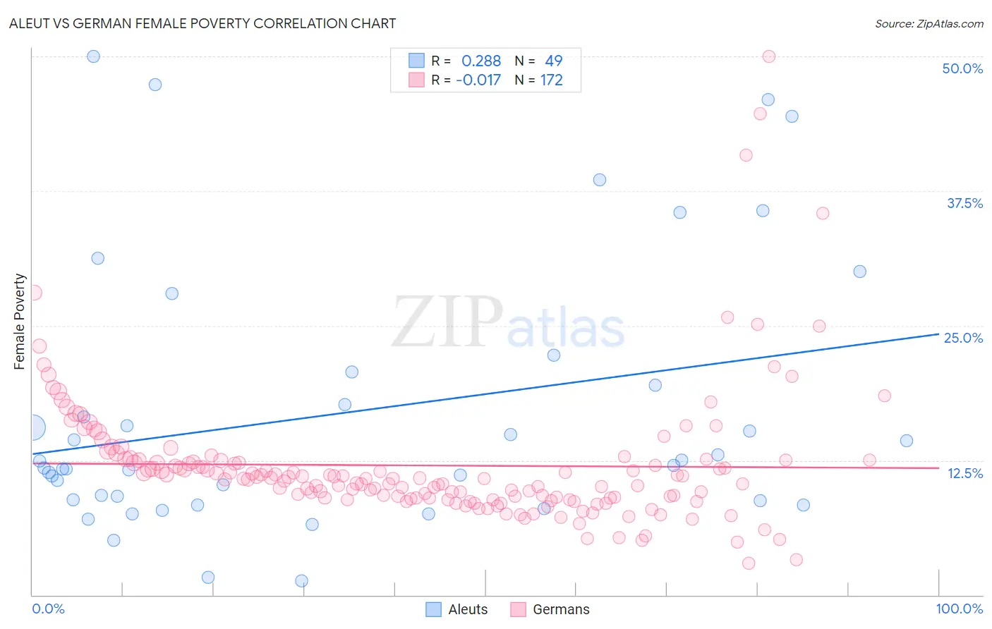 Aleut vs German Female Poverty