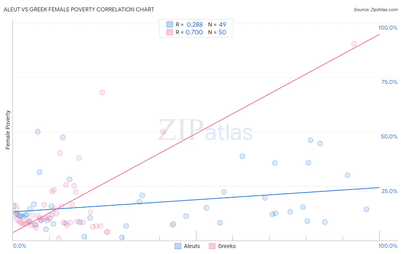 Aleut vs Greek Female Poverty