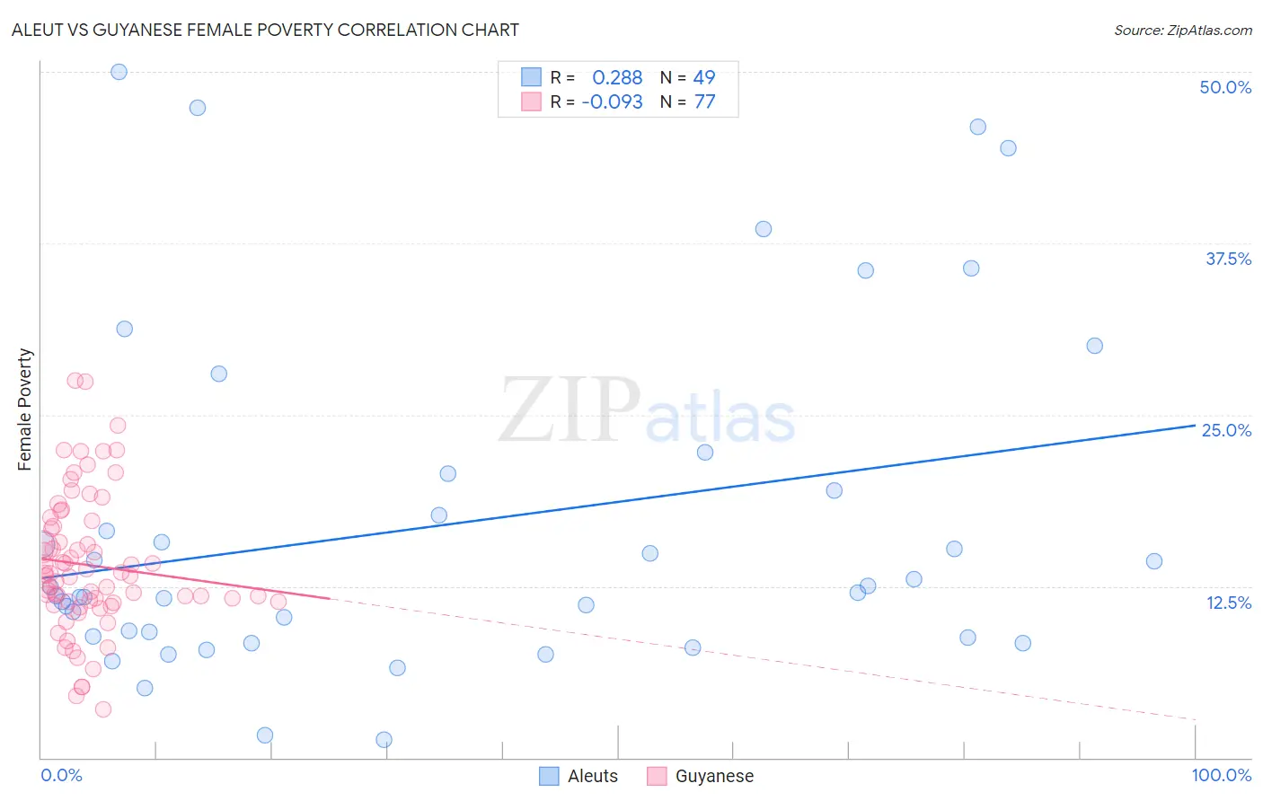 Aleut vs Guyanese Female Poverty