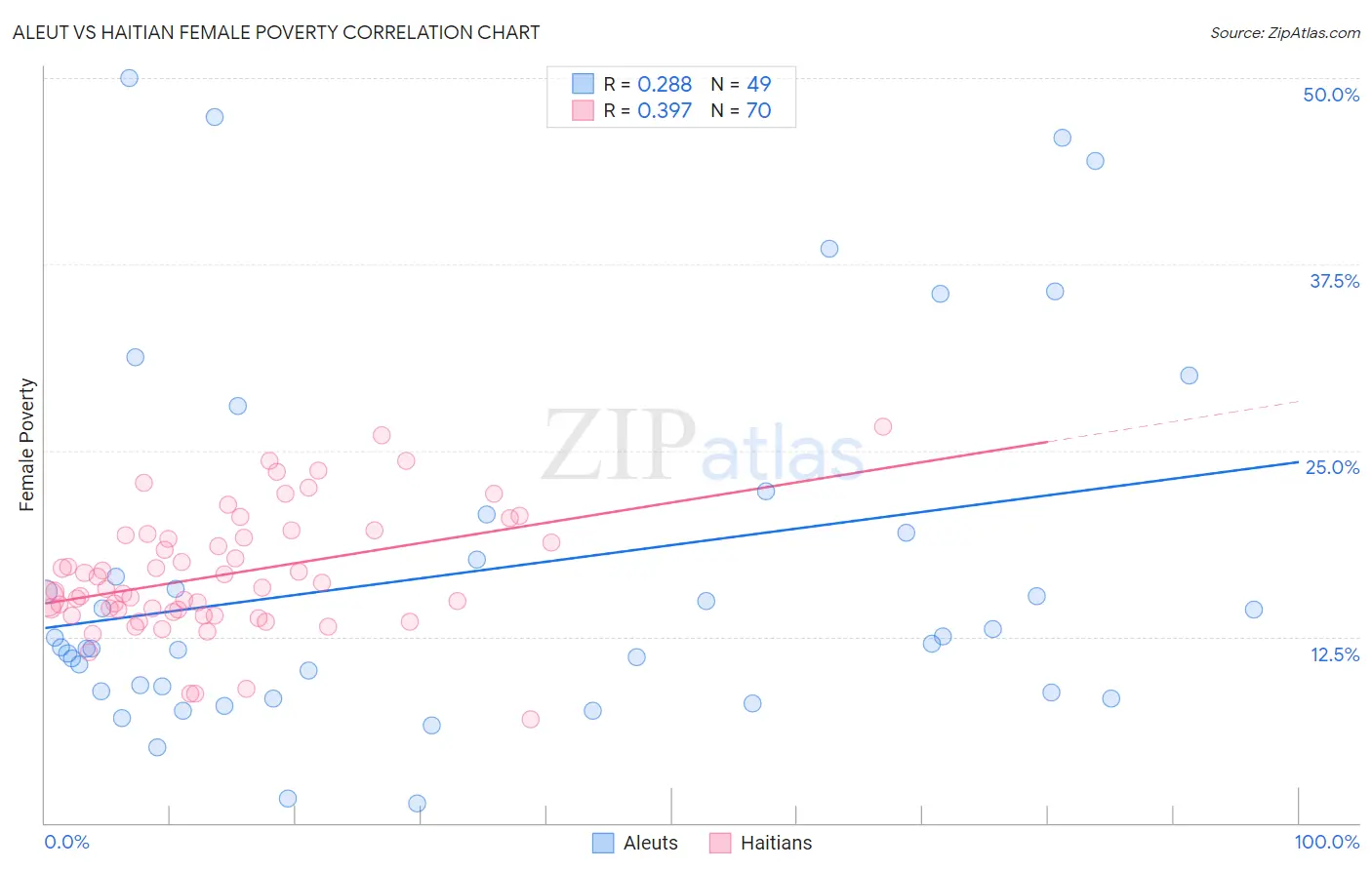 Aleut vs Haitian Female Poverty