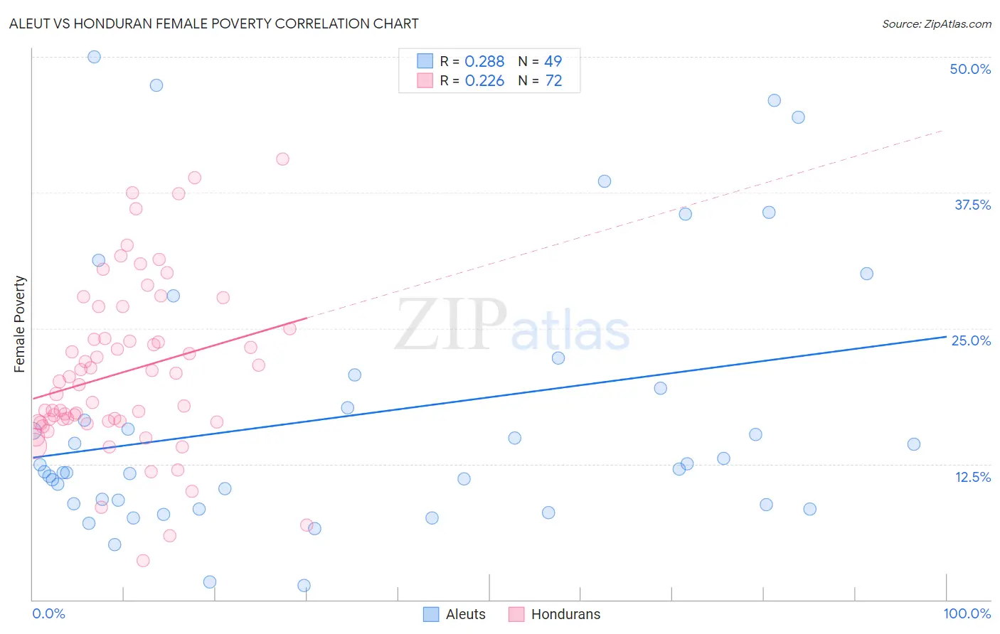 Aleut vs Honduran Female Poverty