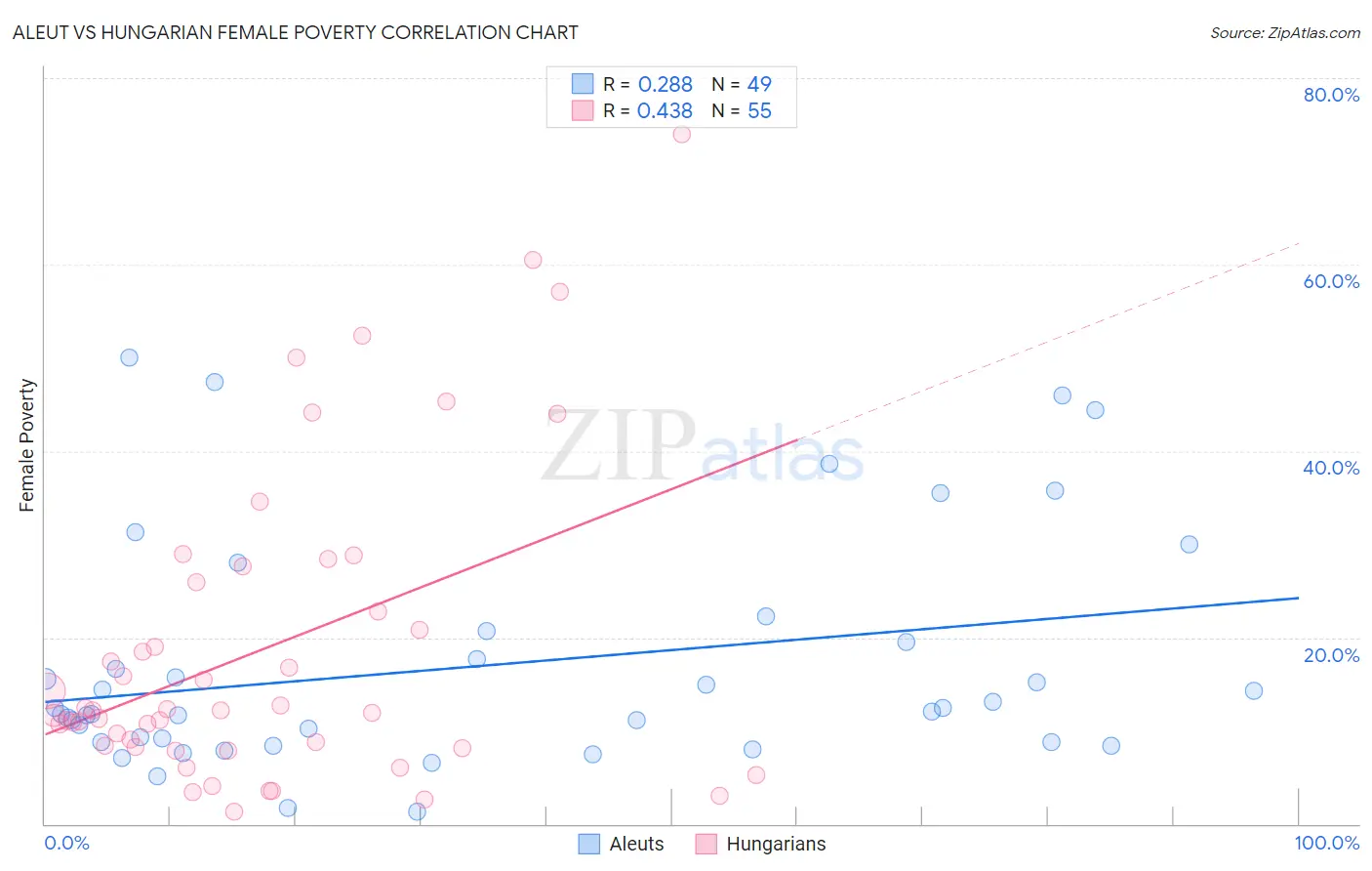 Aleut vs Hungarian Female Poverty