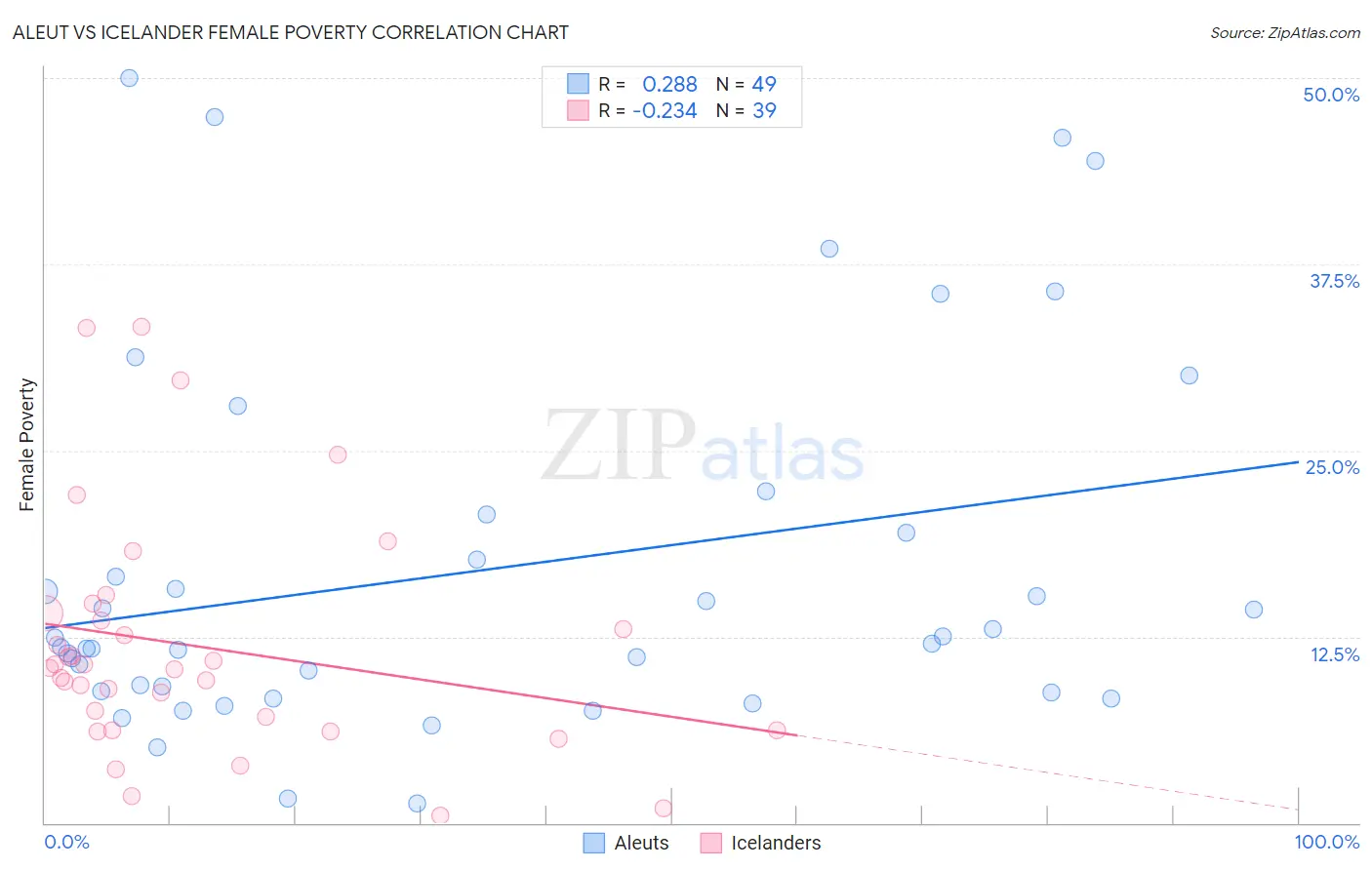 Aleut vs Icelander Female Poverty