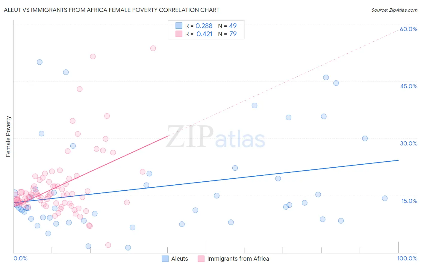 Aleut vs Immigrants from Africa Female Poverty