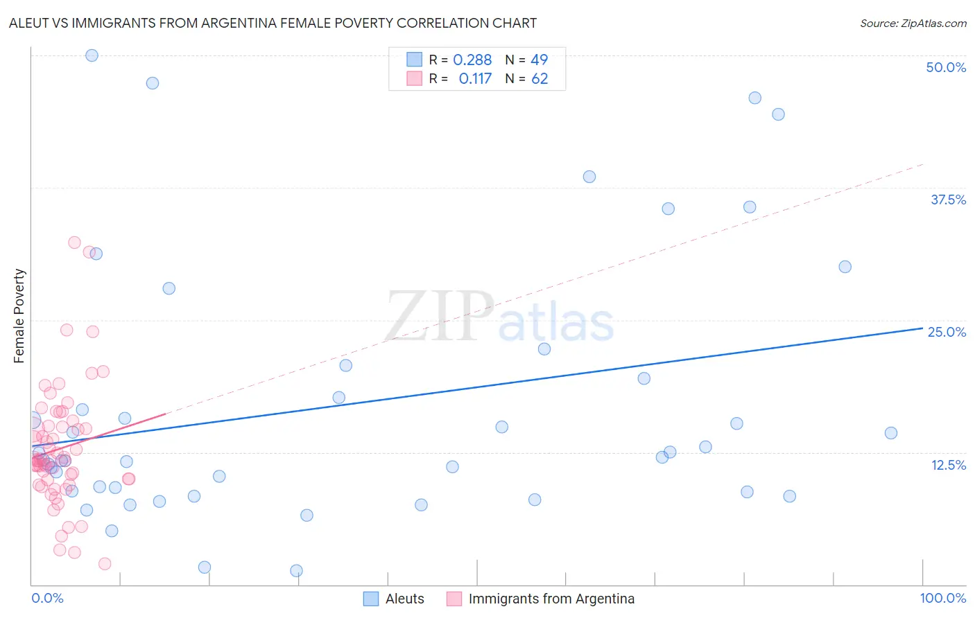 Aleut vs Immigrants from Argentina Female Poverty