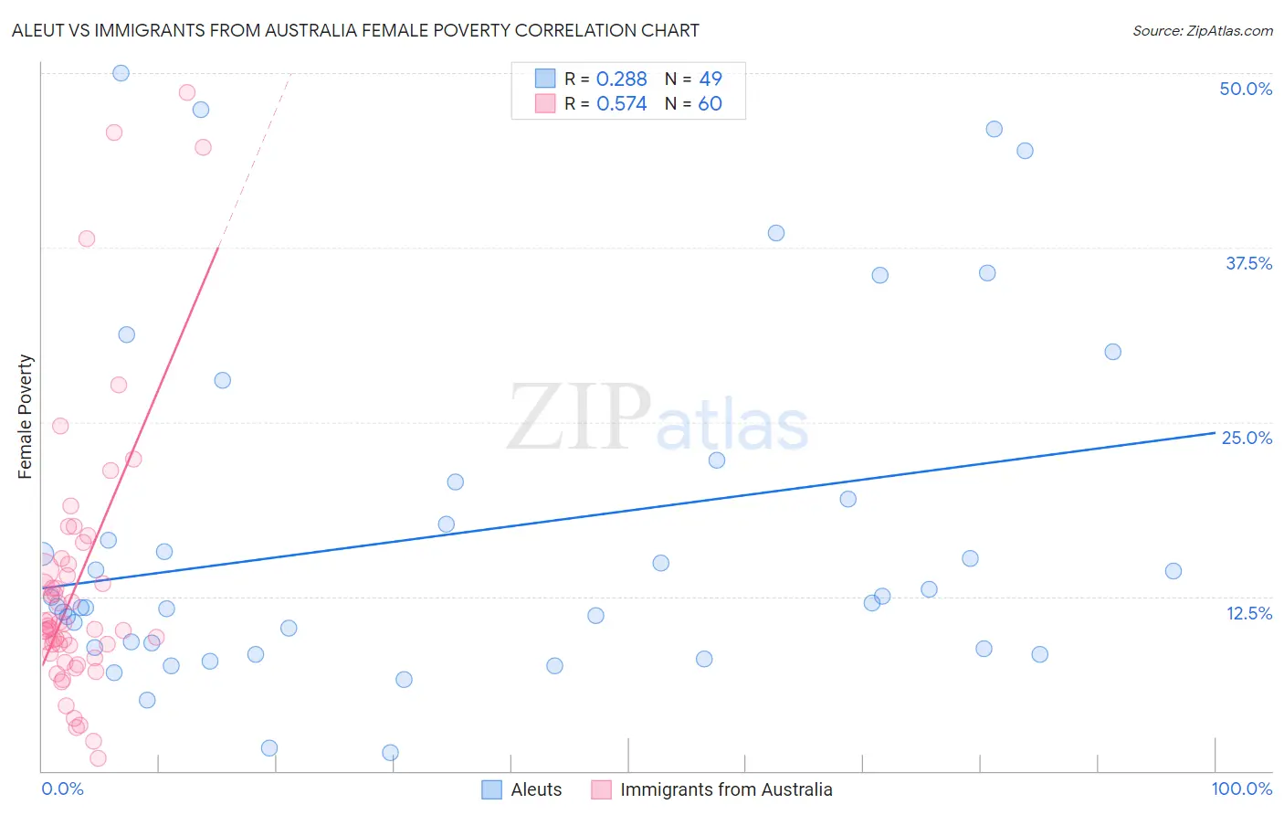 Aleut vs Immigrants from Australia Female Poverty