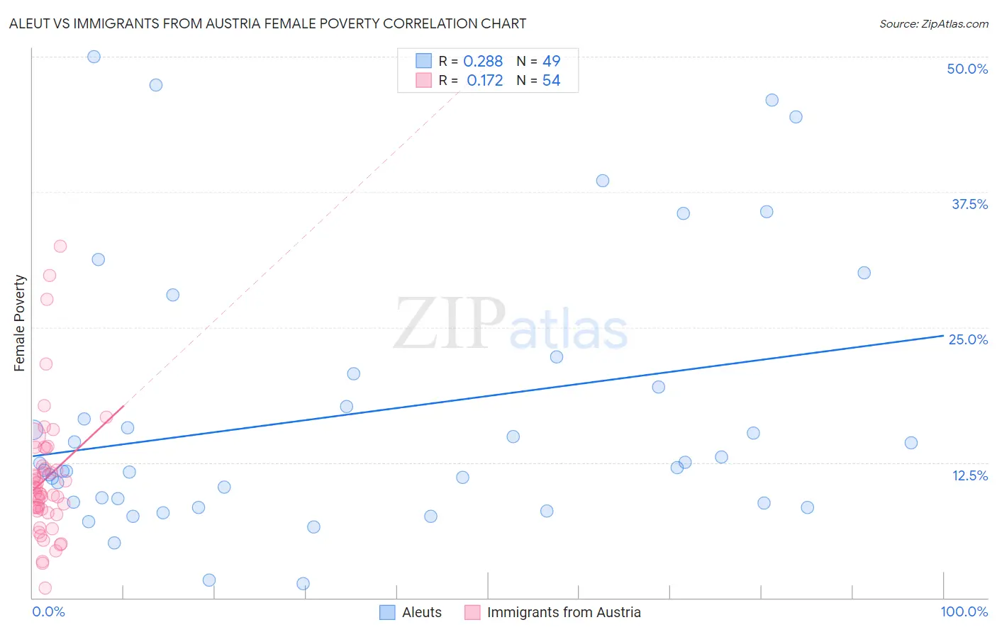 Aleut vs Immigrants from Austria Female Poverty