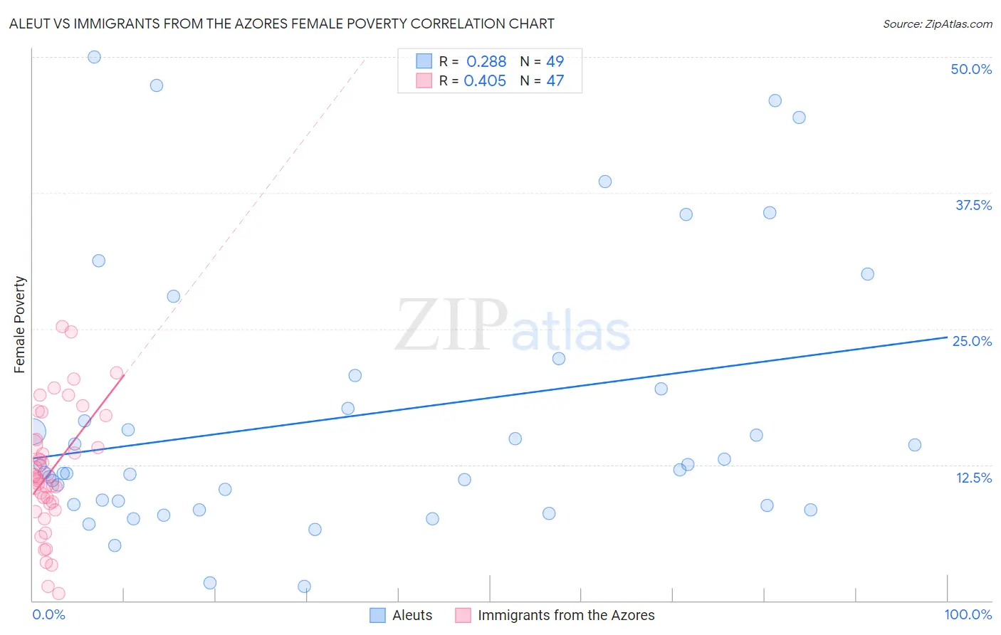 Aleut vs Immigrants from the Azores Female Poverty