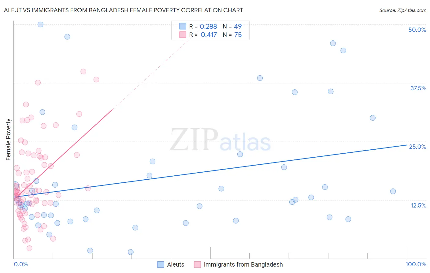 Aleut vs Immigrants from Bangladesh Female Poverty