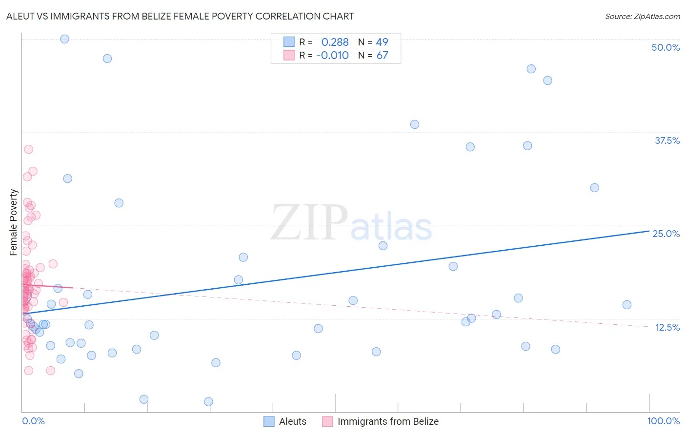 Aleut vs Immigrants from Belize Female Poverty