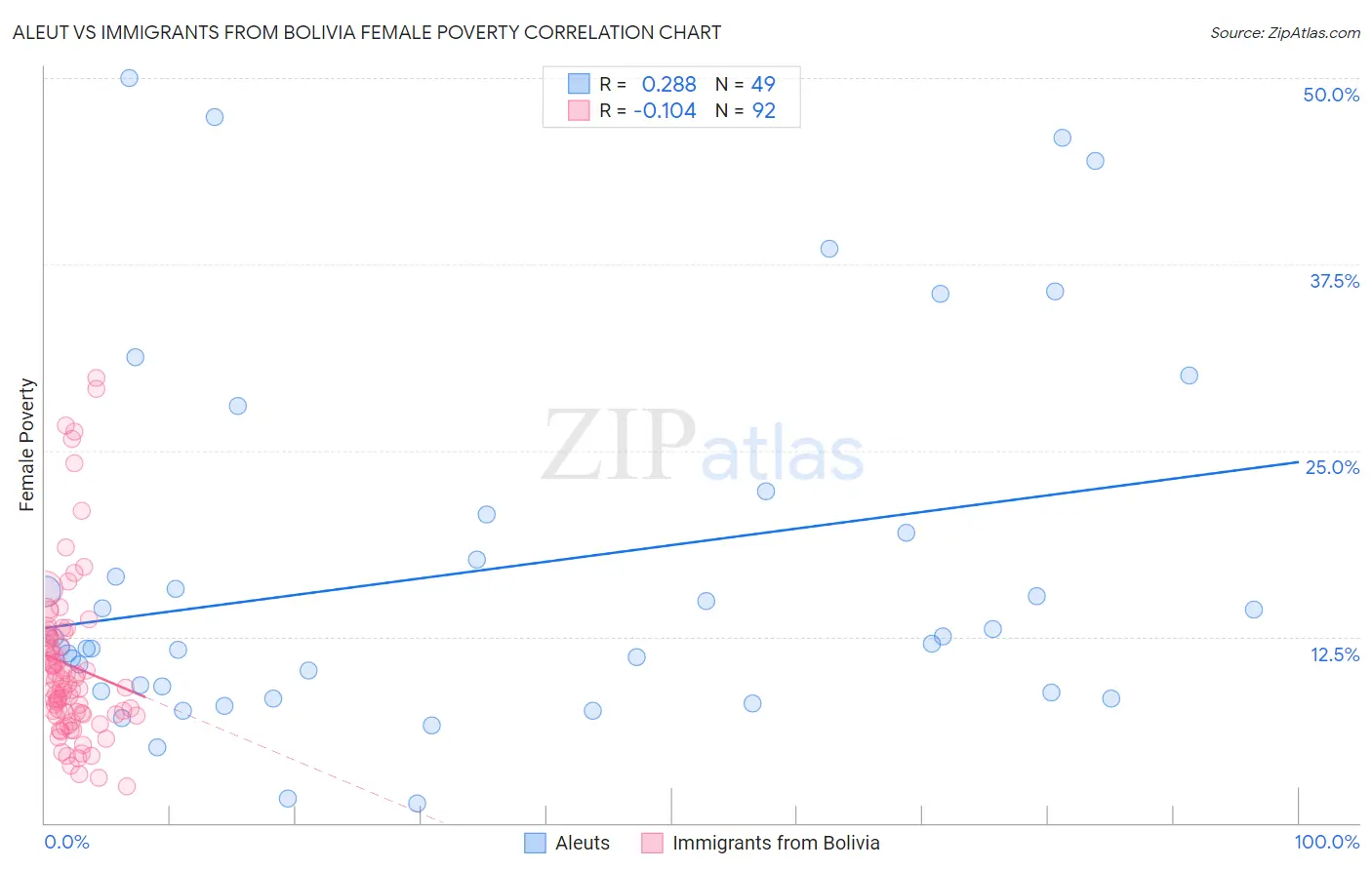 Aleut vs Immigrants from Bolivia Female Poverty