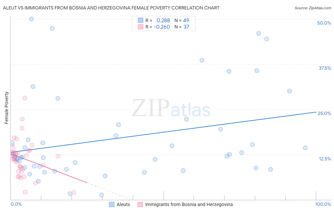 Aleut vs Immigrants from Bosnia and Herzegovina Female Poverty