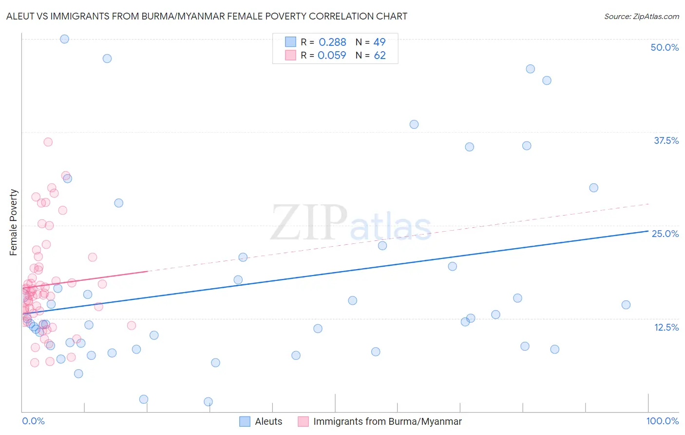 Aleut vs Immigrants from Burma/Myanmar Female Poverty