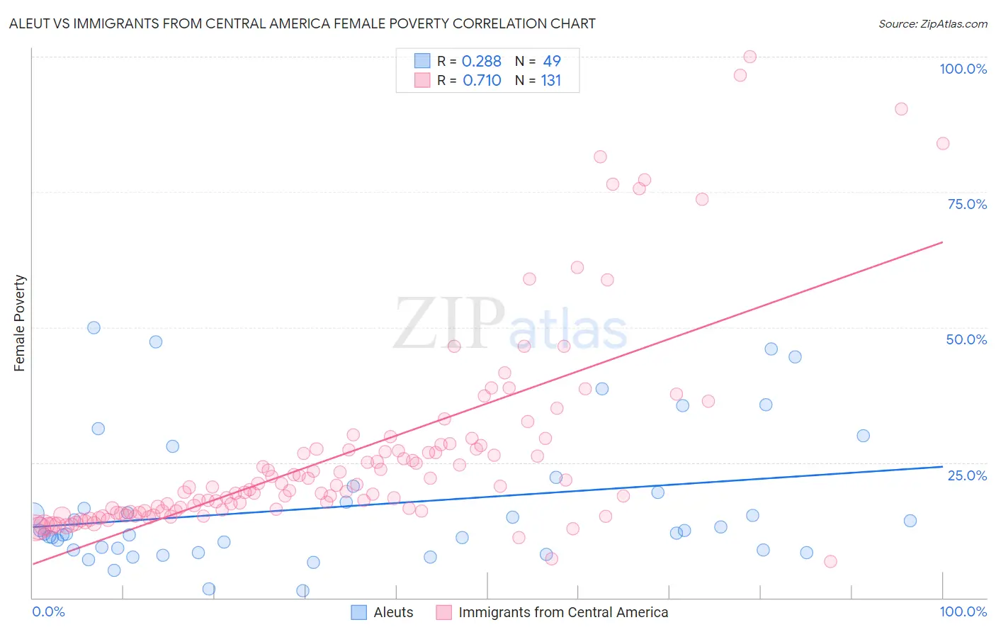 Aleut vs Immigrants from Central America Female Poverty