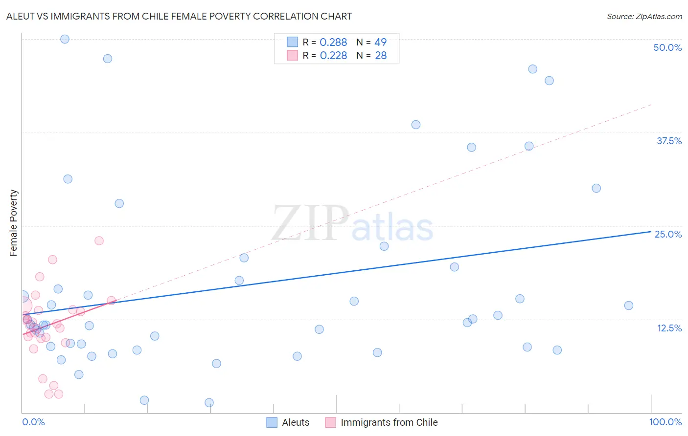 Aleut vs Immigrants from Chile Female Poverty