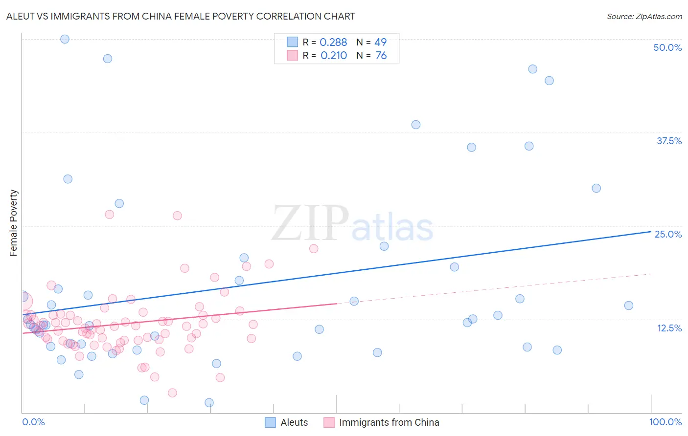 Aleut vs Immigrants from China Female Poverty