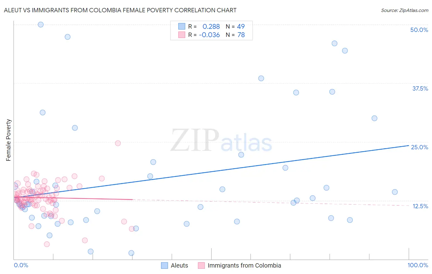 Aleut vs Immigrants from Colombia Female Poverty