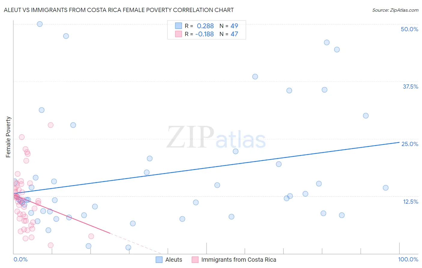 Aleut vs Immigrants from Costa Rica Female Poverty