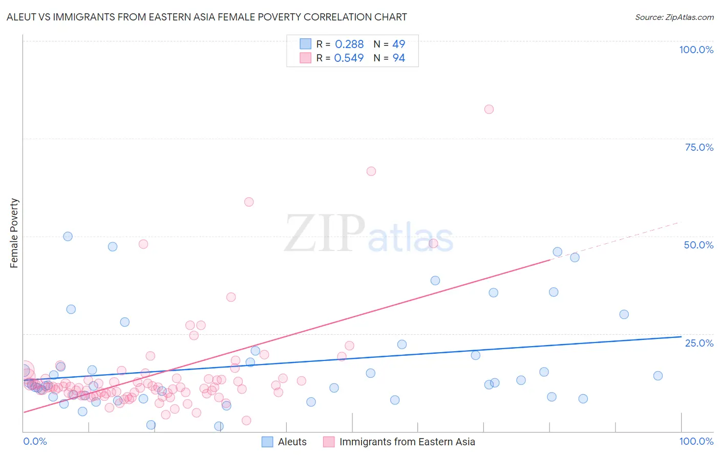 Aleut vs Immigrants from Eastern Asia Female Poverty