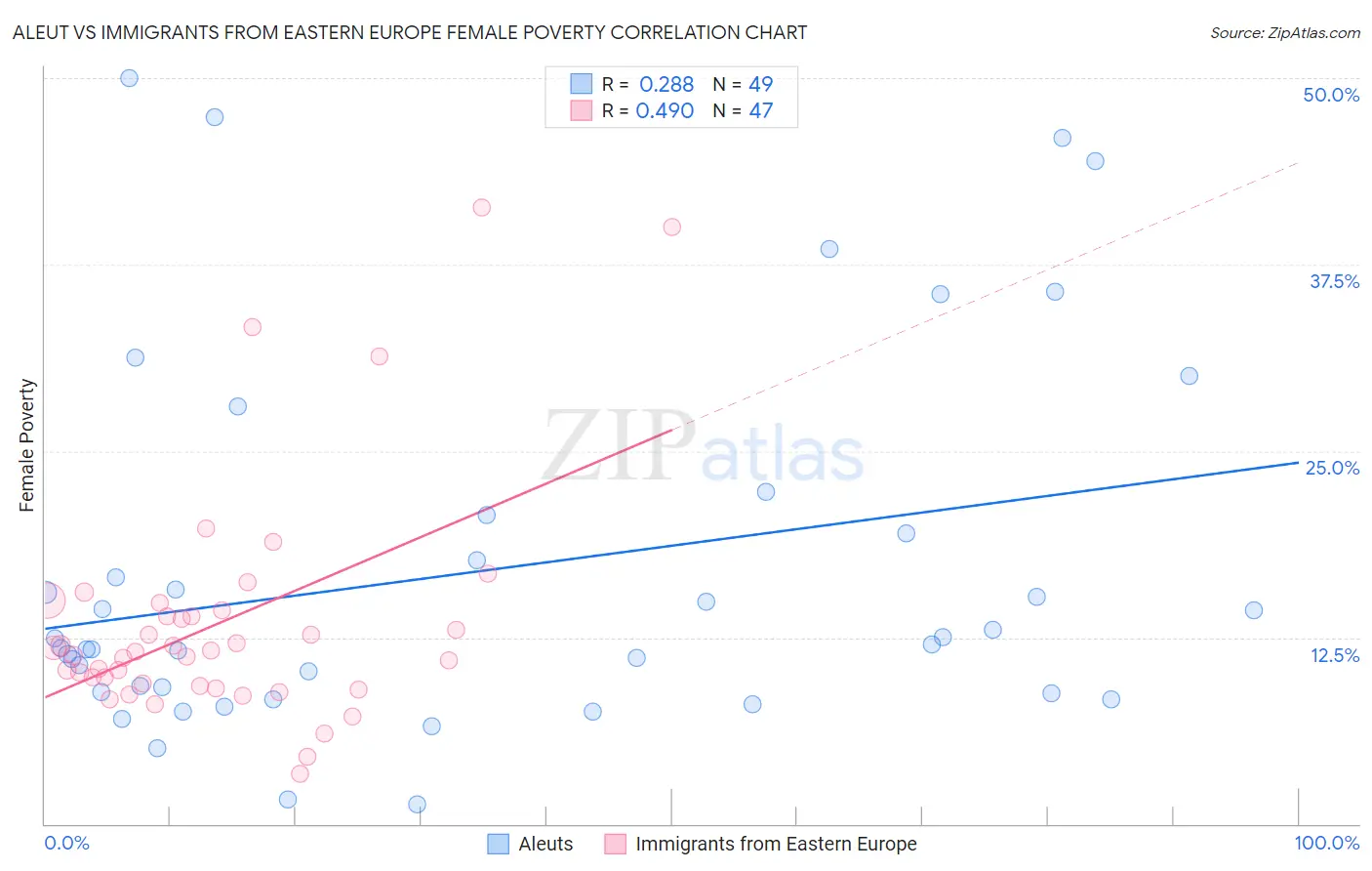 Aleut vs Immigrants from Eastern Europe Female Poverty