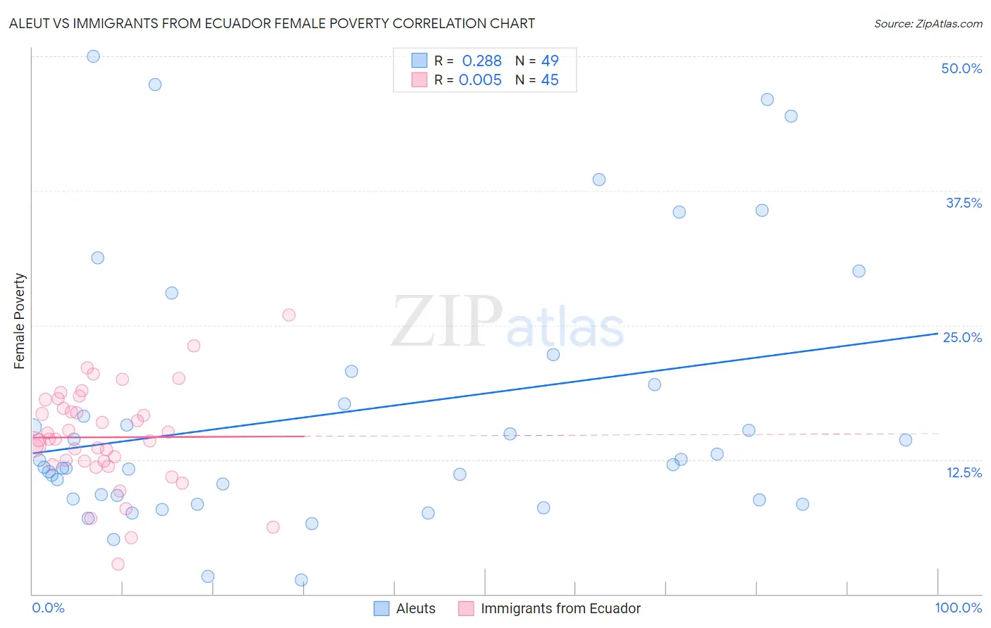 Aleut vs Immigrants from Ecuador Female Poverty