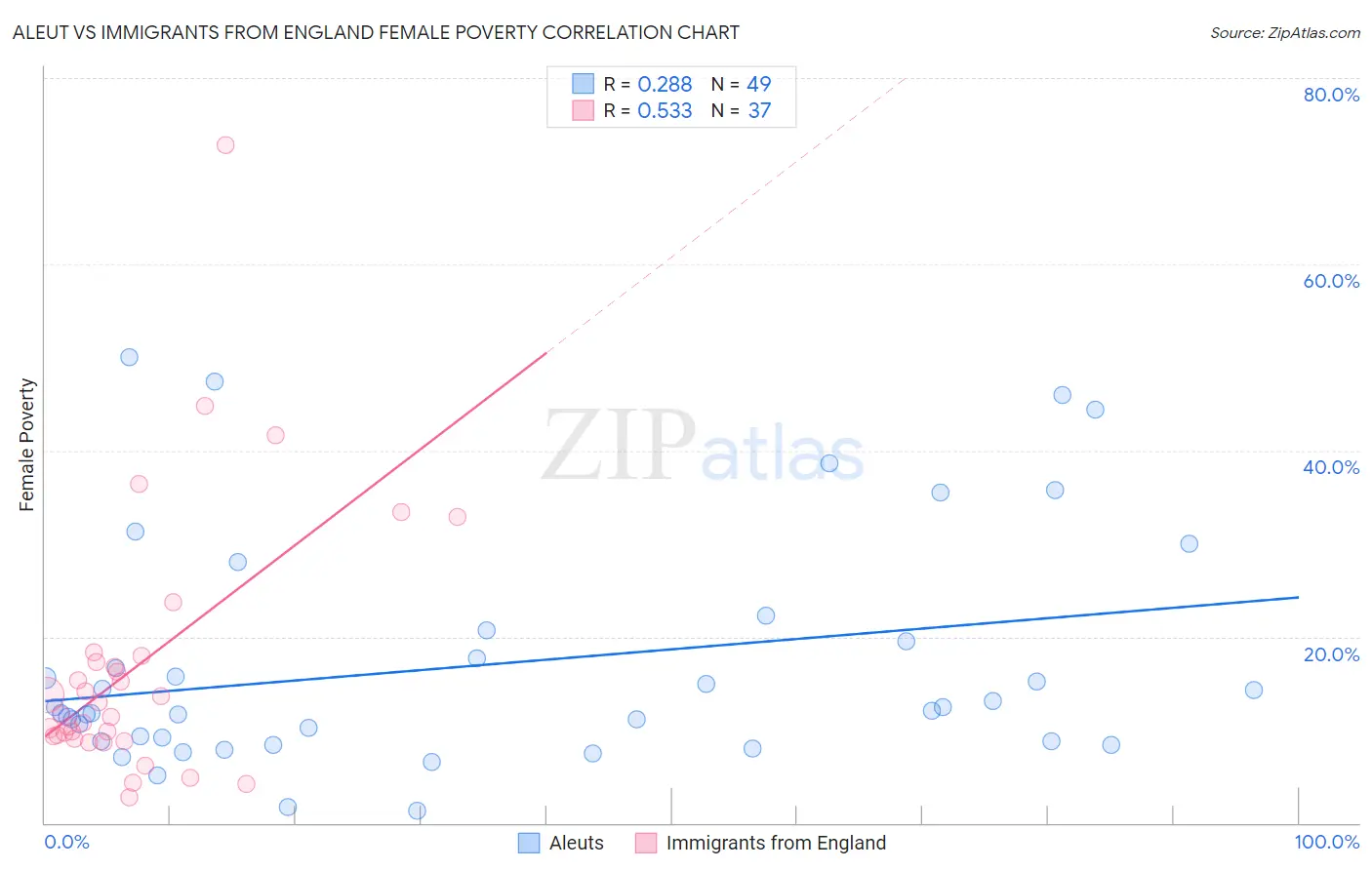 Aleut vs Immigrants from England Female Poverty