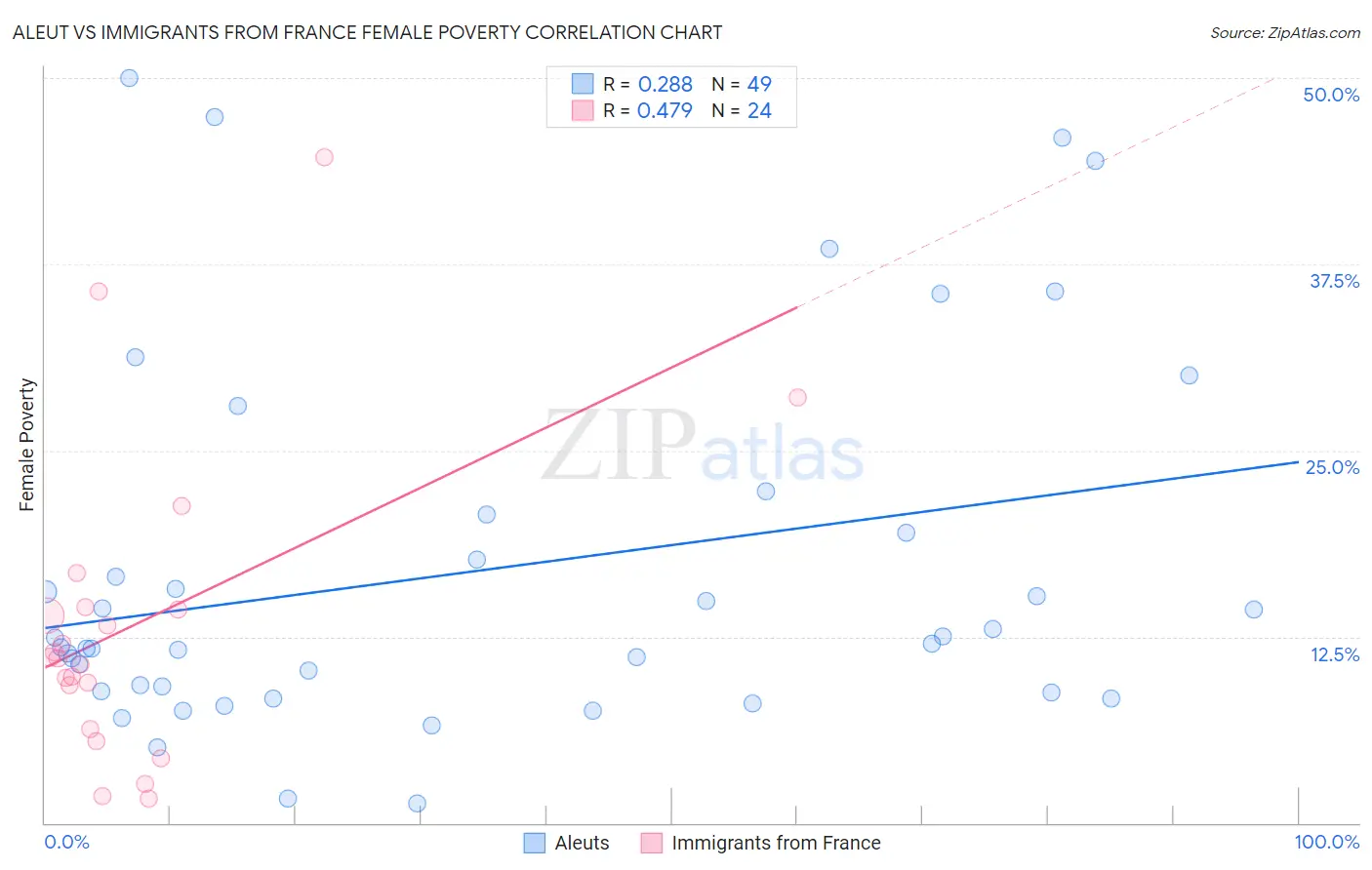 Aleut vs Immigrants from France Female Poverty