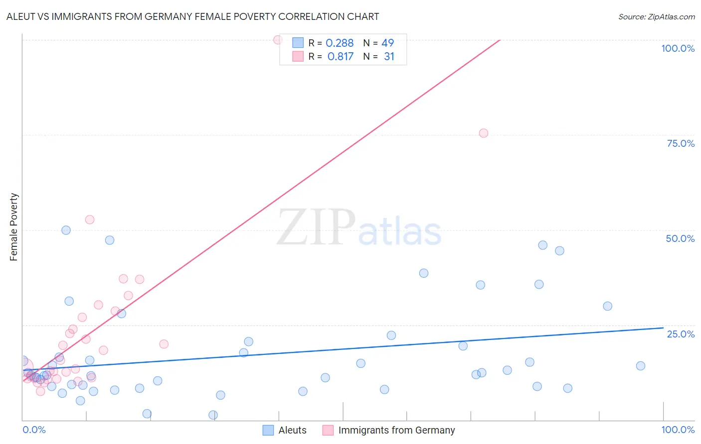 Aleut vs Immigrants from Germany Female Poverty