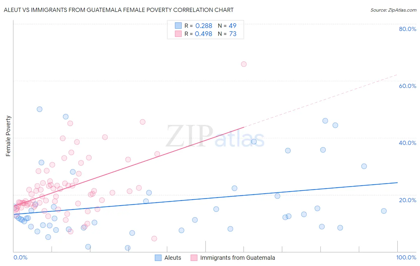 Aleut vs Immigrants from Guatemala Female Poverty