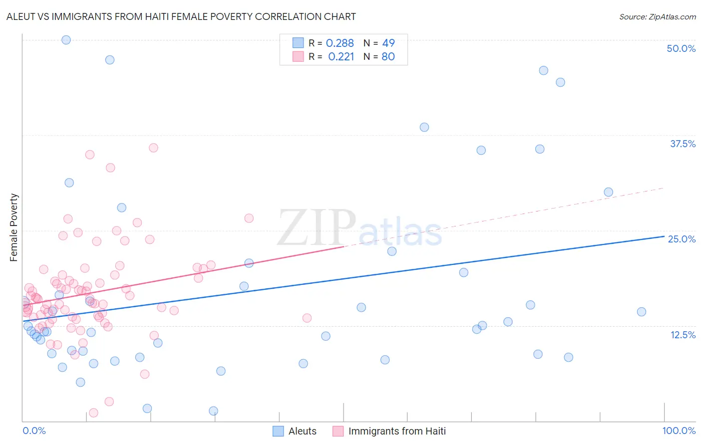 Aleut vs Immigrants from Haiti Female Poverty