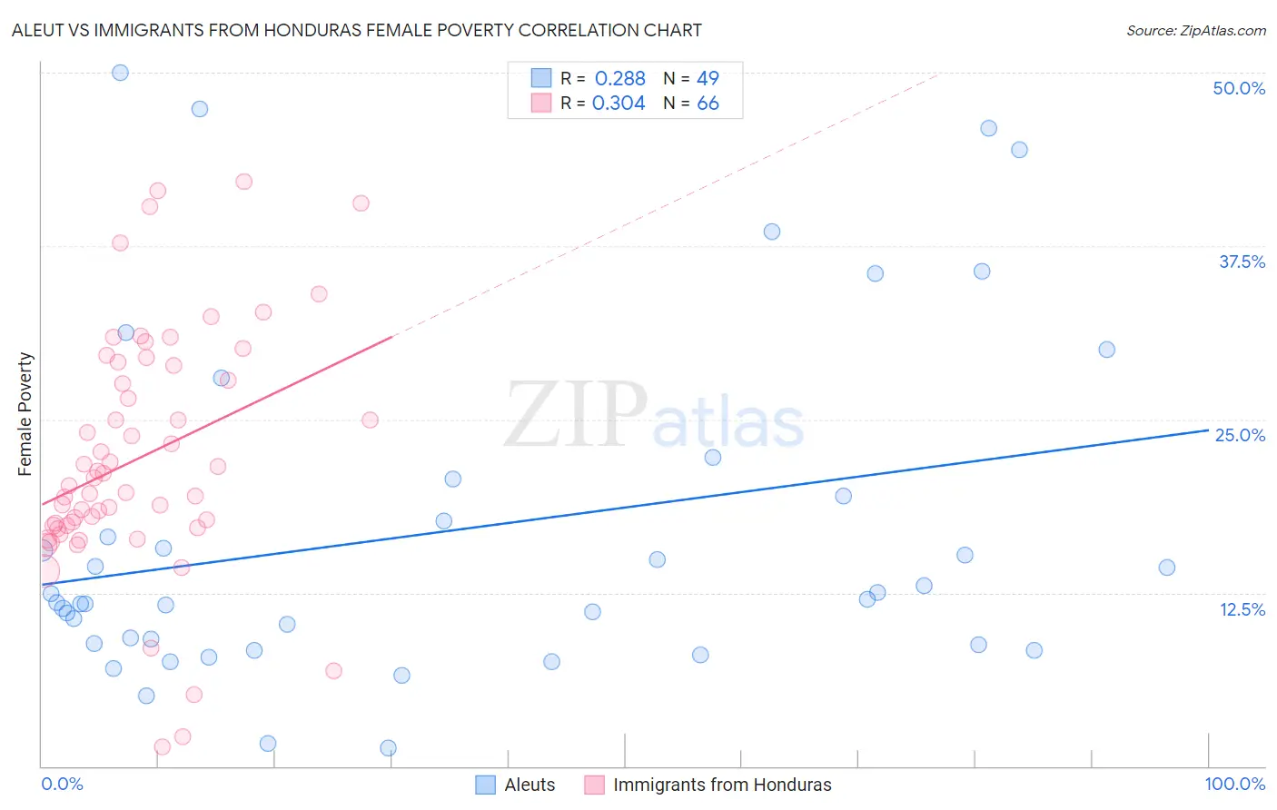 Aleut vs Immigrants from Honduras Female Poverty