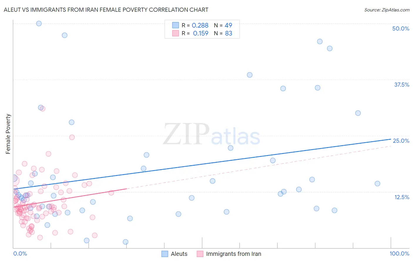 Aleut vs Immigrants from Iran Female Poverty