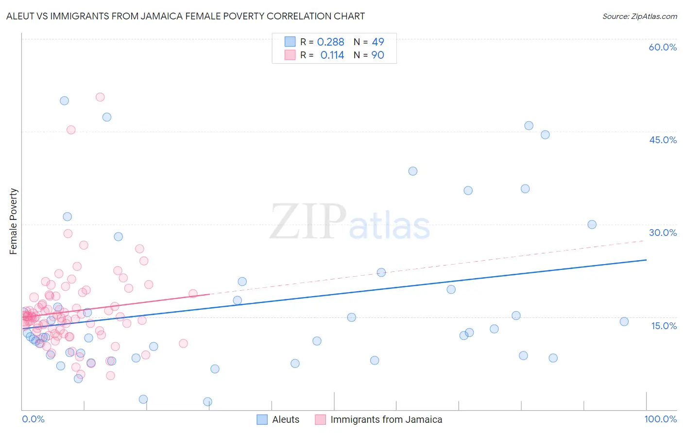 Aleut vs Immigrants from Jamaica Female Poverty