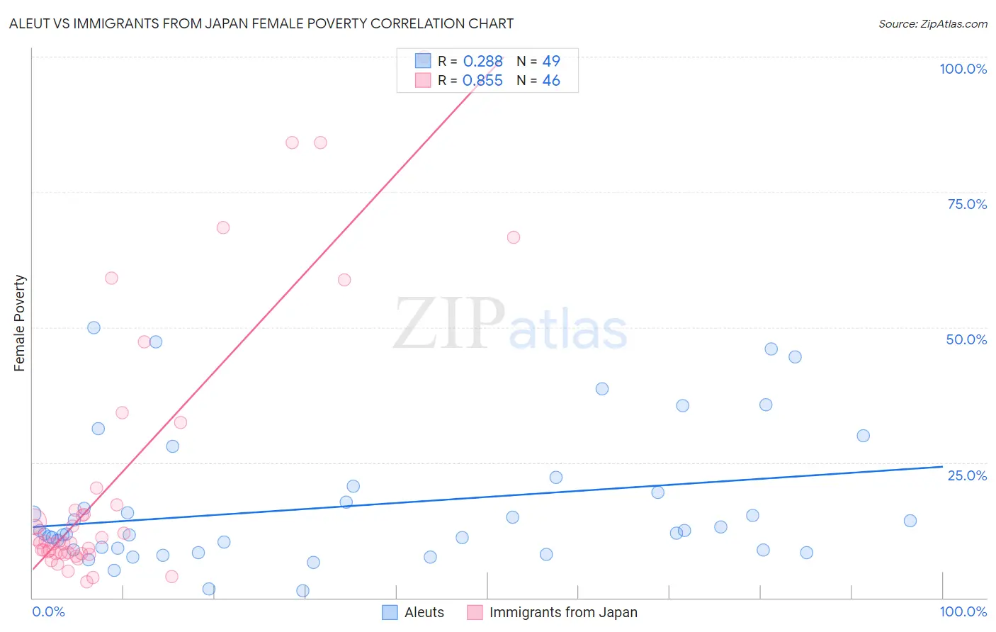 Aleut vs Immigrants from Japan Female Poverty