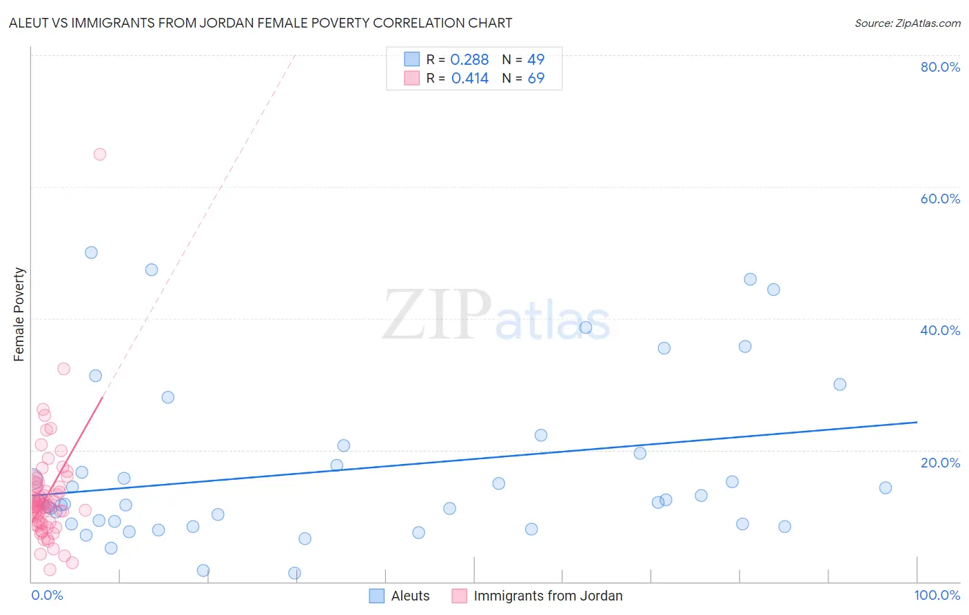 Aleut vs Immigrants from Jordan Female Poverty