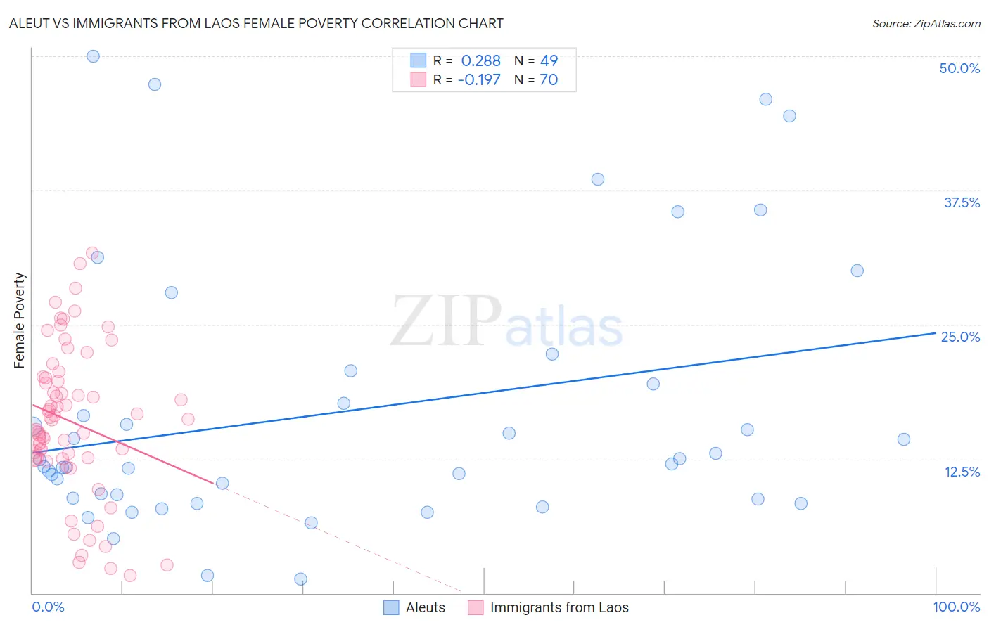 Aleut vs Immigrants from Laos Female Poverty