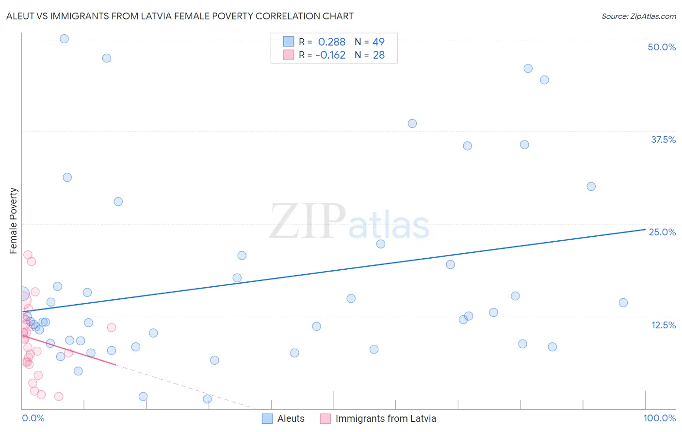 Aleut vs Immigrants from Latvia Female Poverty