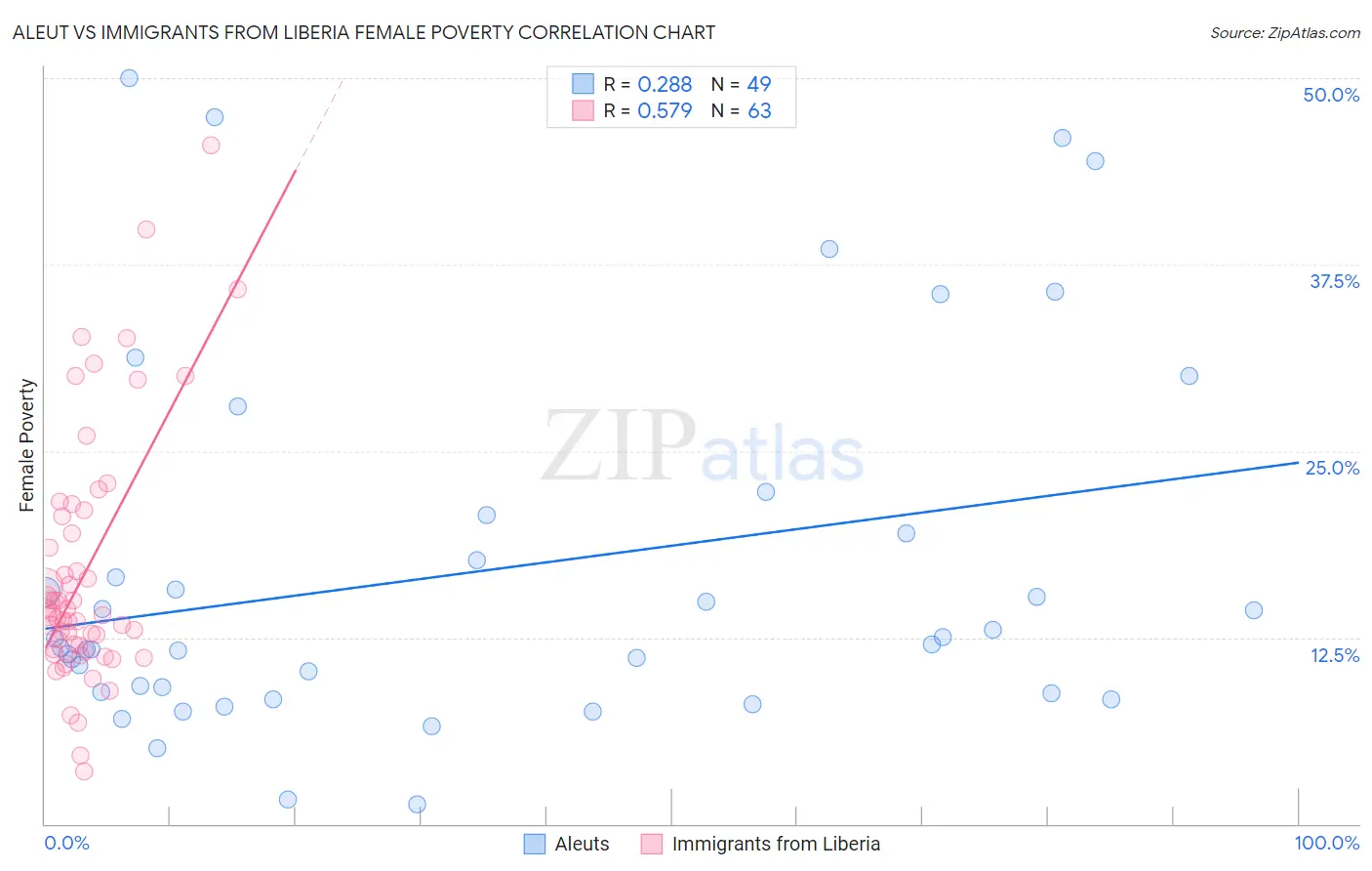 Aleut vs Immigrants from Liberia Female Poverty