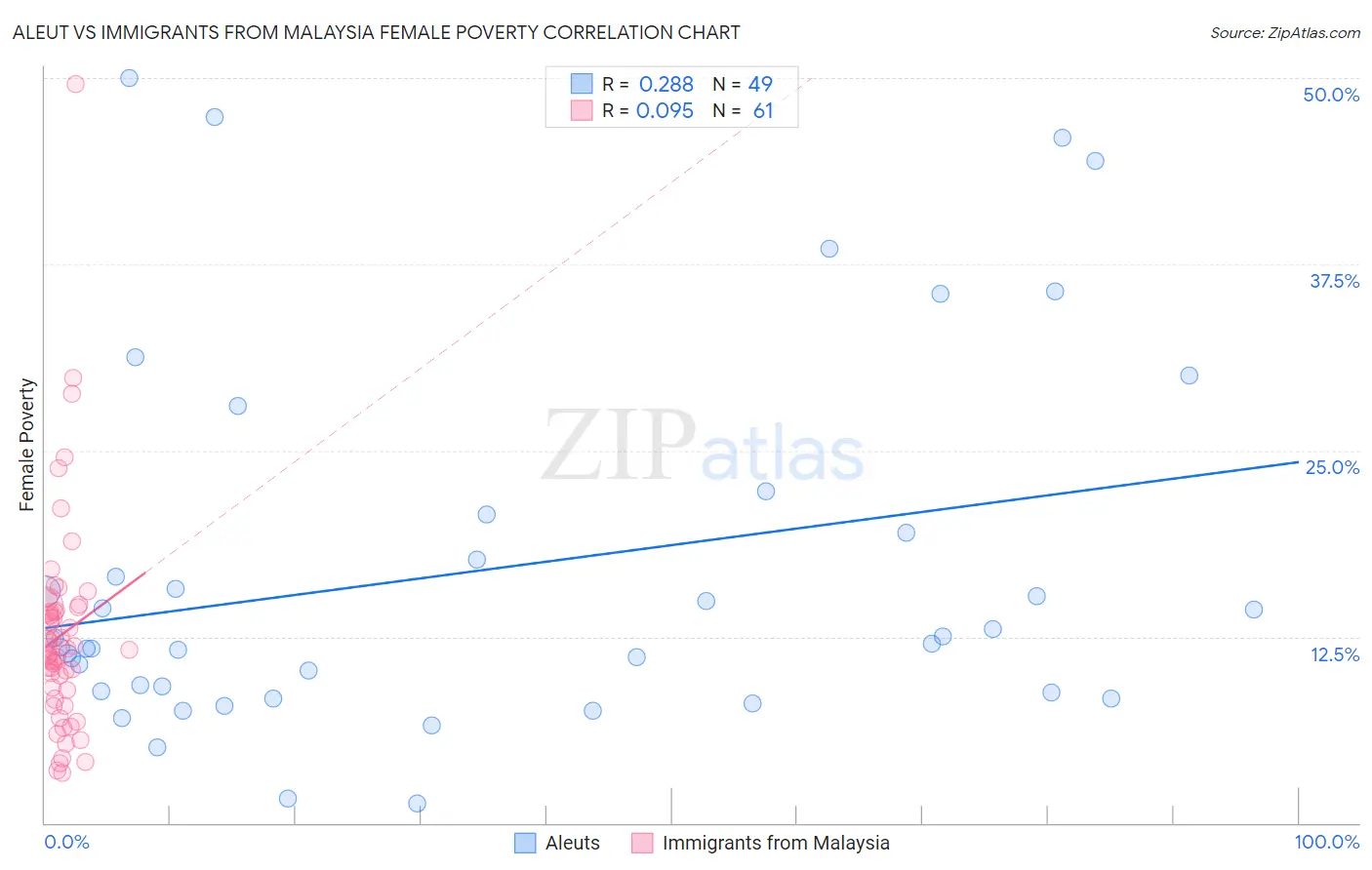 Aleut vs Immigrants from Malaysia Female Poverty